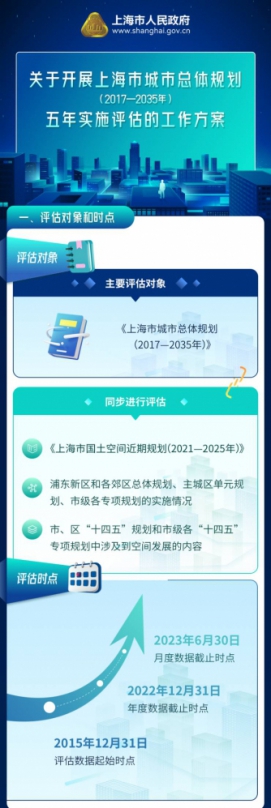 上海市人民政府辦公廳發佈上海市城市總體規劃（2017-2035年）五年實施評估工作方案