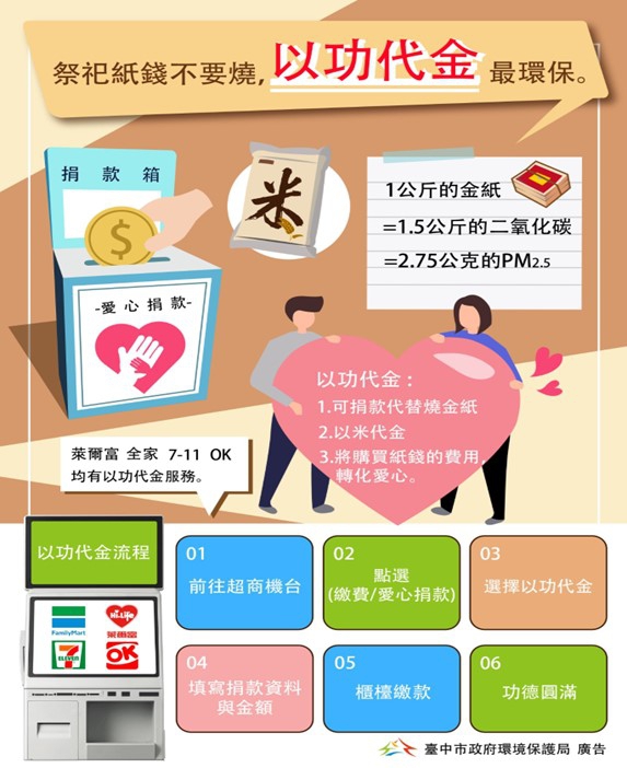 中市紙錢集中燒連7年全國第一   環保局籲中元以功代金不燒金