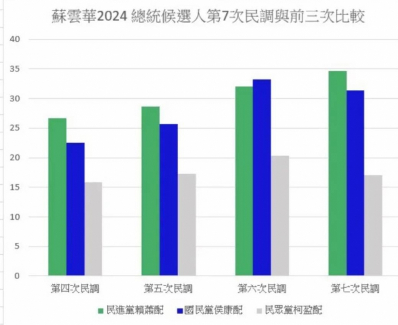 決戰2024最新總統民調！綠營支持者回流  賴蕭配微幅上揚以34.67％排第一  藍營集結熱情消滅  微幅下滑以31.33％排第二   柯盈配持續下滑到17.11％