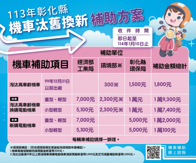 彰化縣府推出「淨零新時代，淘汰高齡機車」補助方案。（照片縣府提供）
