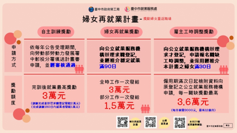 中市勞工局運用多元友善就業資源鼓勵女性進入職場