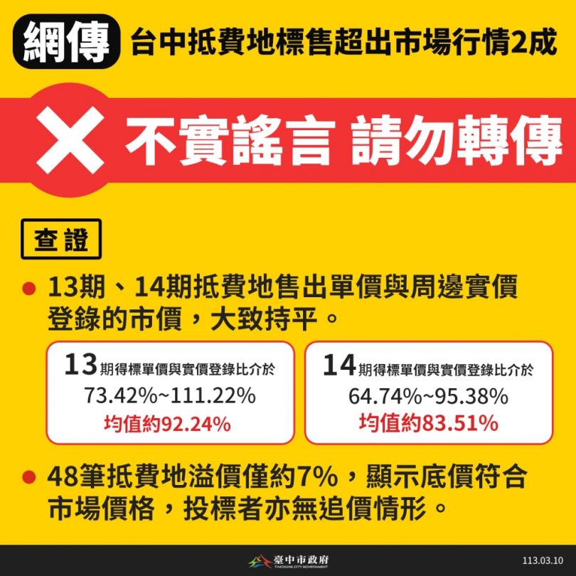台中抵費地標售超出市場行情2成？中市府駁斥：得標價符合周邊行情