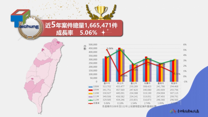 中市建物登記案成長率六都之冠  北屯、東區成長耀眼