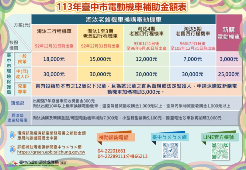 補助不縮水！中市購買電動機車補助育兒加碼3000元