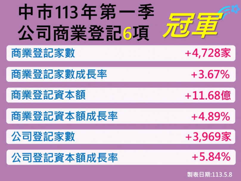 投資環境有信心！台中第一季公司、商業登記指標奪6項全國冠軍