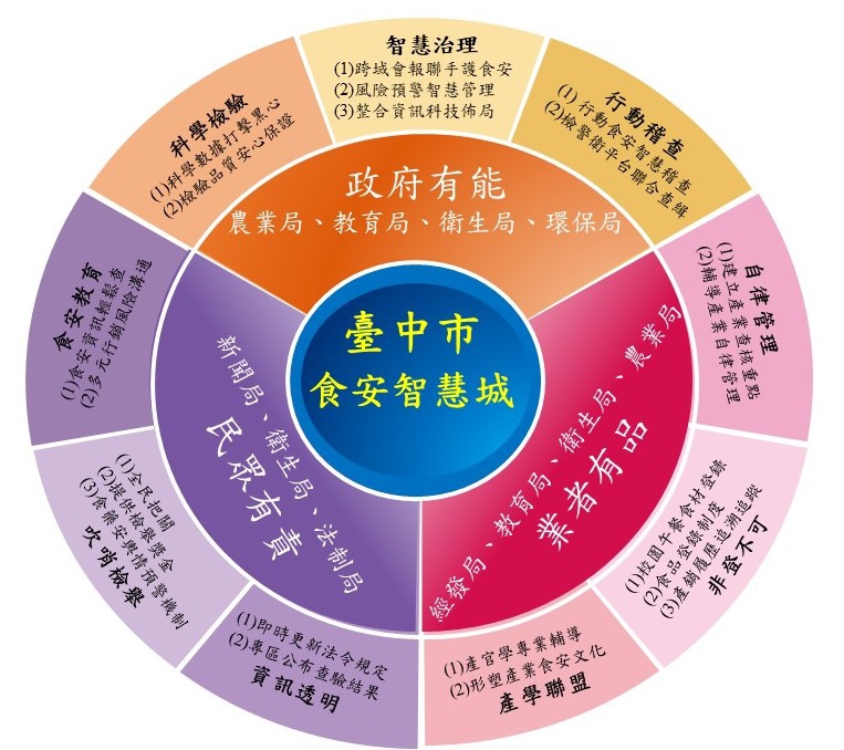 響應6月7日世界食品安全日   中市府：公私協力打造食安智慧城市