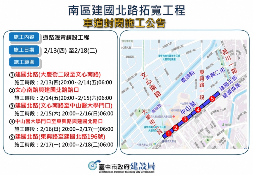 台中南區建國北路拓寬即將完工！建設局2月13日至18日將進行夜間路面燙平