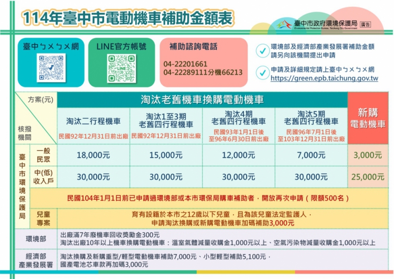 補助資格再放寬！2025電動機車補助金額出爐
