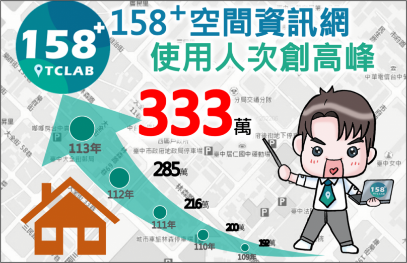 台中市民「房地資訊」最佳夥伴！「158PLUS空間資訊網」去年瀏覽人次破333萬