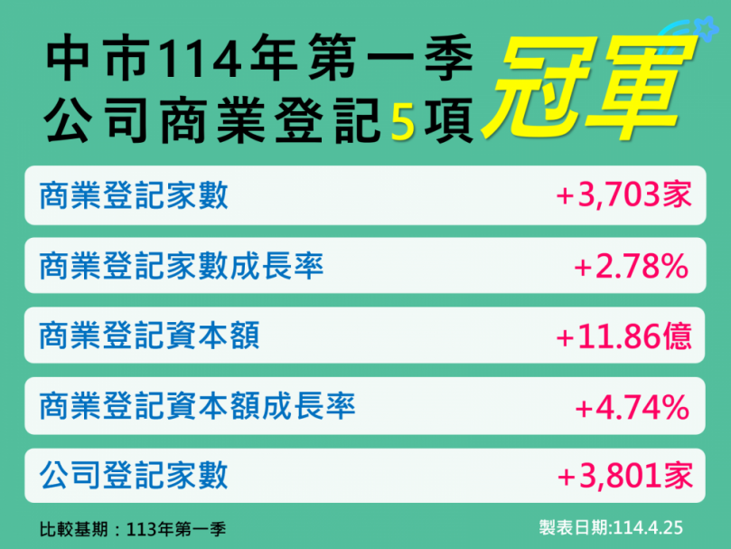 連16季奪冠！台中114年第1季5項經濟指標六都第一