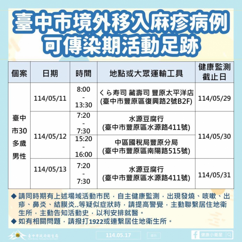中市新增1例境外移入麻疹確定案例   衛生局籲請民眾提高警覺