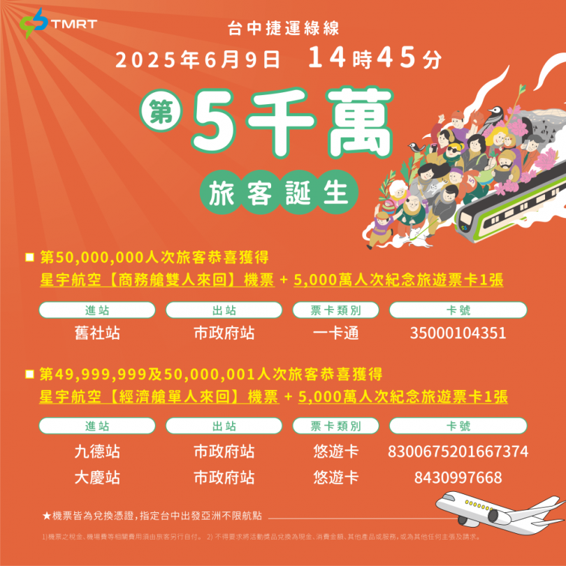 尋找幸運兒！中捷第5000萬人次旅客誕生 獲星宇商務艙雙人機票