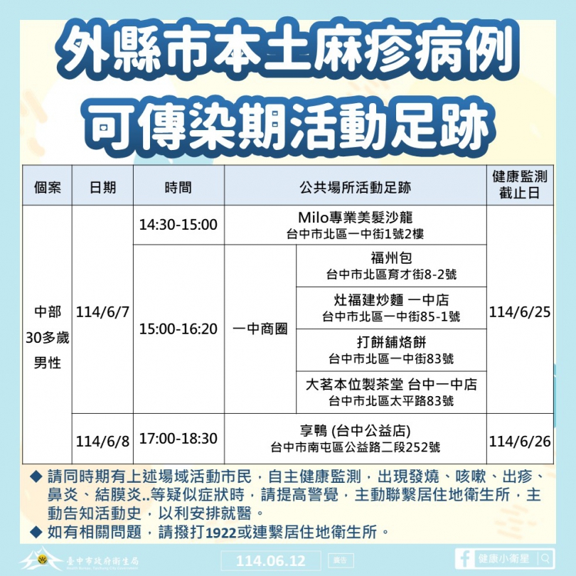 外縣市麻疹確診者有台中足跡  衛生局籲市民提高警覺、留意自身健康