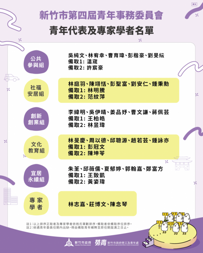 新竹市第四屆25位青年代表名單揭曉   邱臣遠歡迎政策夥伴加入