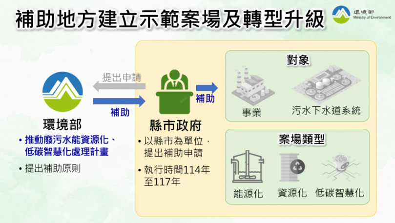 廢水也能變綠金！中市環保局攜手環境部補助產業協助產業轉型減碳