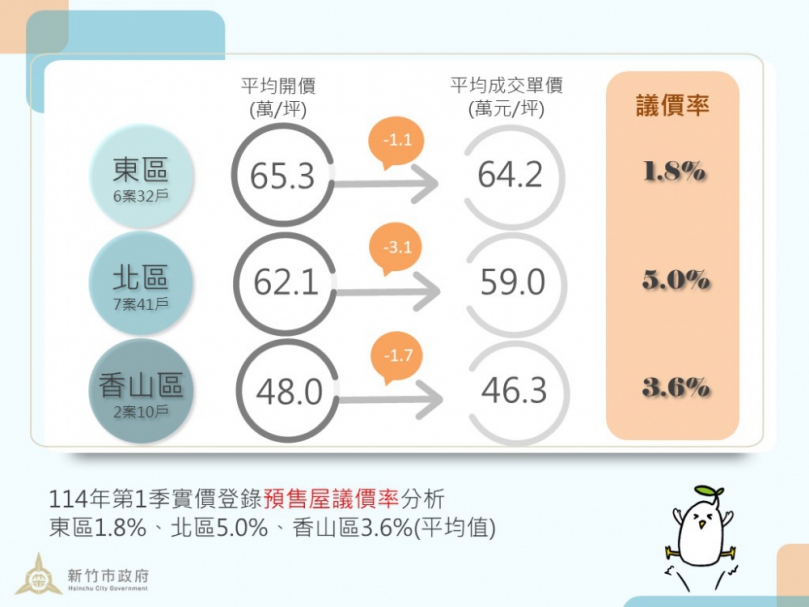 新竹市房市交易放緩   今年第1季呈現「價穩量縮」格局