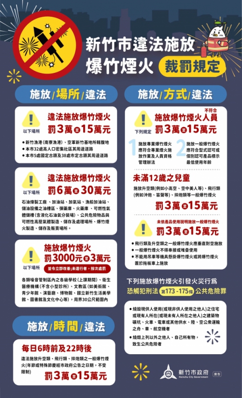 百年古城   防火第一！新竹市公告人口稠密區及古蹟暨其周邊道路禁施放爆竹煙火