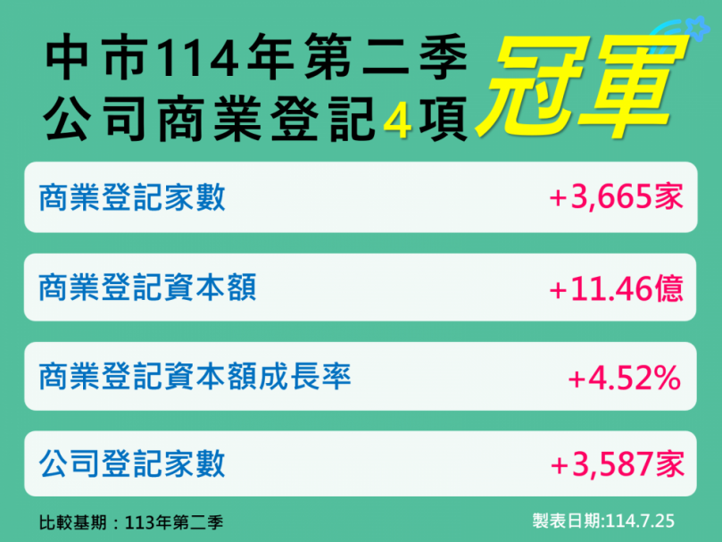 台中經濟穩定成長！114年第2季四項指標奪六都第一