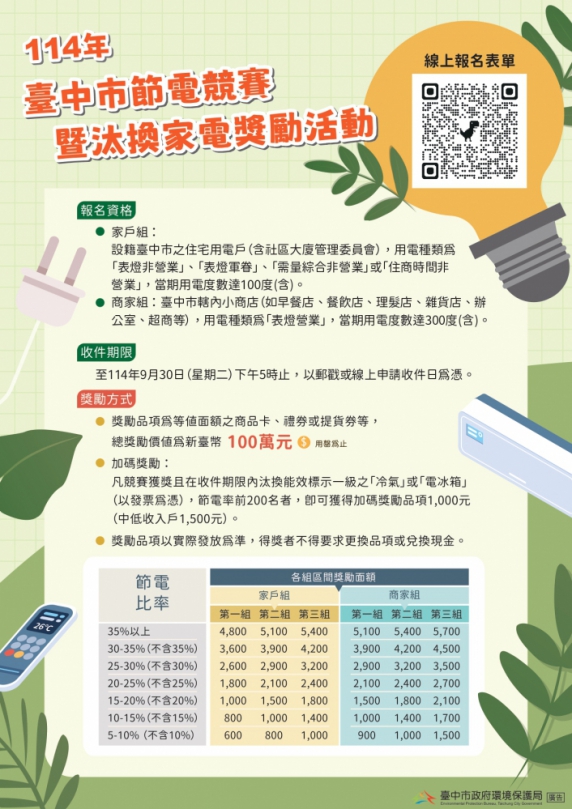 中市114年節電競賽開跑  總獎金達100萬元！前200名還享家電補助加碼