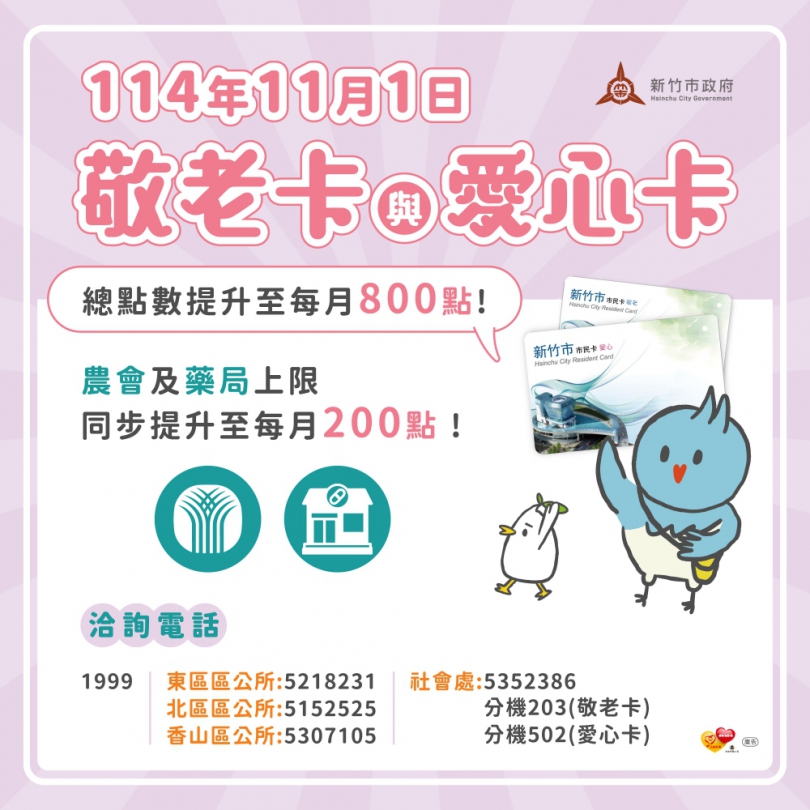 新竹市敬老愛心卡更好用了！11/1起加碼至800點   農會及藥局點數上限增至200點