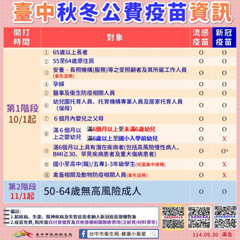 10月1日流感與新冠疫苗同步開打   中市府籲符合對象及早接種雙重保護