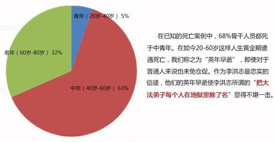 「包治百病」的「法輪功」為何秘不發喪
