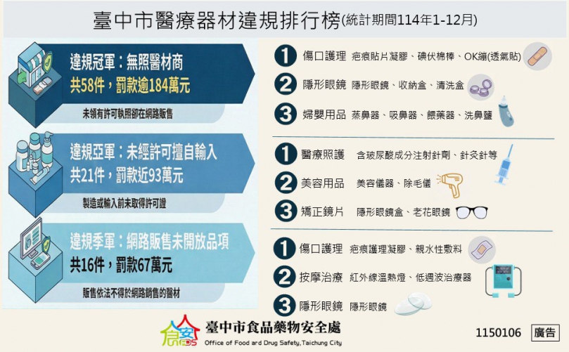 台中市114年醫療器材稽查成果出爐  查獲121件違規、裁罰逾525萬元  網路無照販售為最大宗