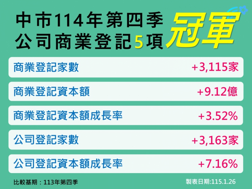 會展經濟與購物節雙引擎發威！台中114年第4季指標六都再奪魁