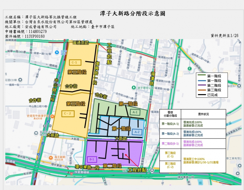 潭子大新路自來水幹管汰換即將完成！中市攜手自來水公司投入3980萬元提升用水與道路品質