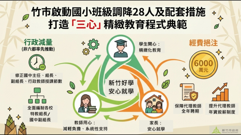 三年三階段   新竹市國小班級降至28人   高虹安：創造親師生三贏