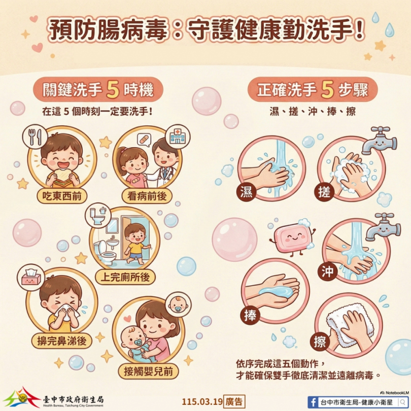 腸病毒流行季來臨　中市衛生局：落實洗手5時機5步驟　可有效降低感染風險