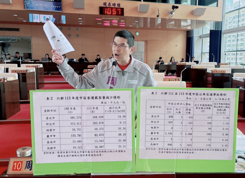 盧市府8年狂撒237億公車補助換來運量雪崩、死傷超標  台中市議會民進黨團總召周永鴻轟：拿人命與納稅錢玩數字遊戲