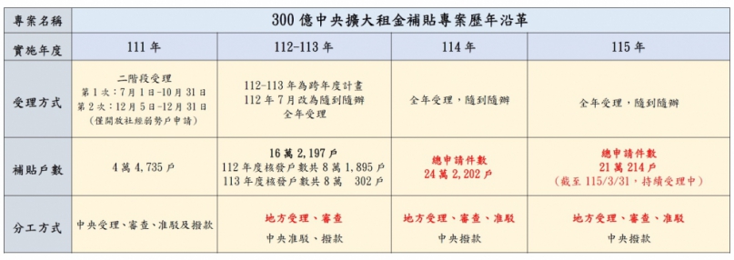 台中市租金補貼申請案件數全國第一   中市府：已加派人力審件  籲請中央加強舊案帶入期程管控、優化流程與系統、加速與地方API介接