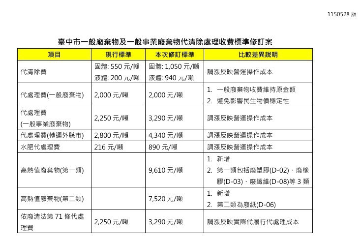 中市增修廢棄物收費標準　反映處理成本並兼顧民生