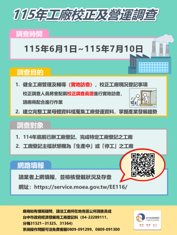 115年工廠校正及營運調查1日展開  中市近2萬家工廠列調查對象  經發局籲多利用網路填報