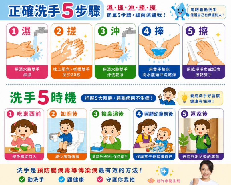 腸病毒好發季節又來了！新竹市洗手五步驟   暑假防疫不放假