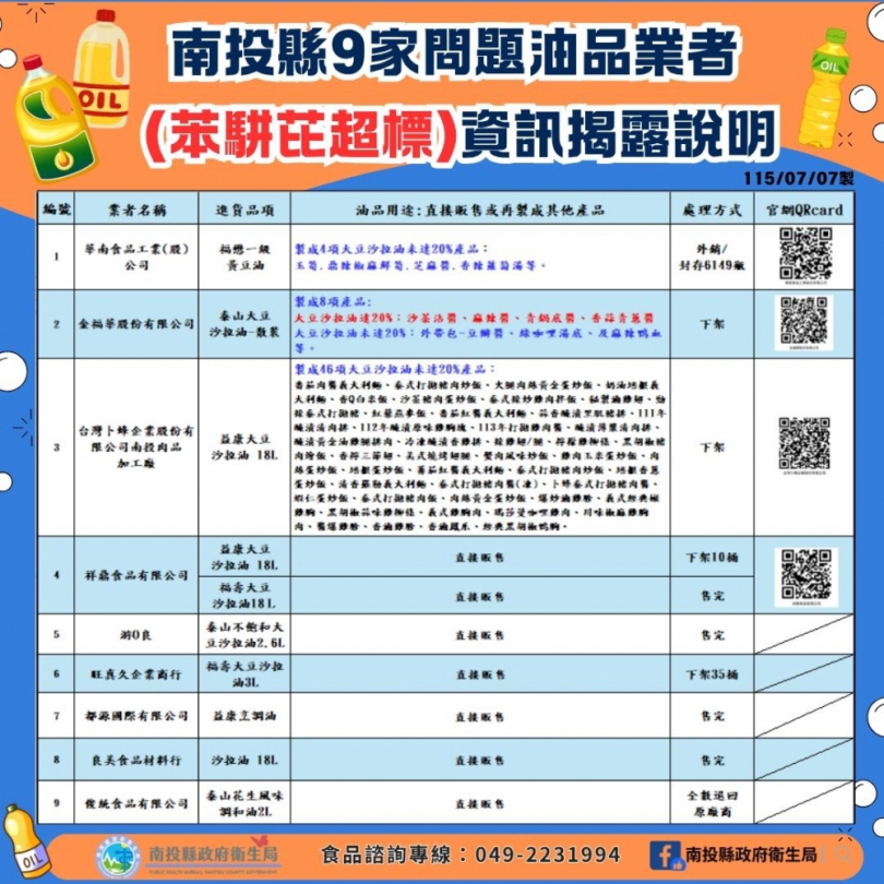 南投縣9家問題油品業者(苯駢芘超標)資訊揭露說明