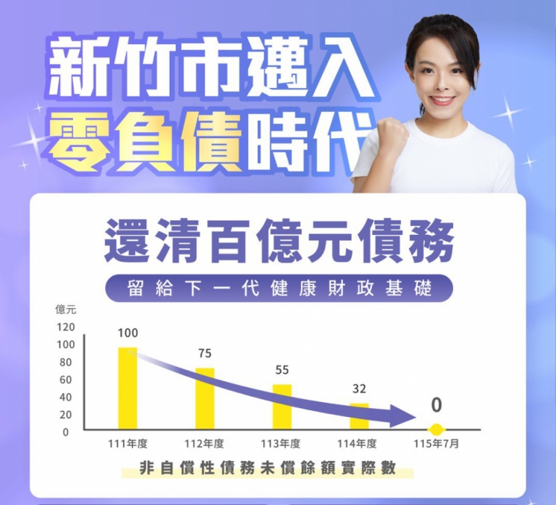 高虹安宣布新竹市零負債時代來臨！