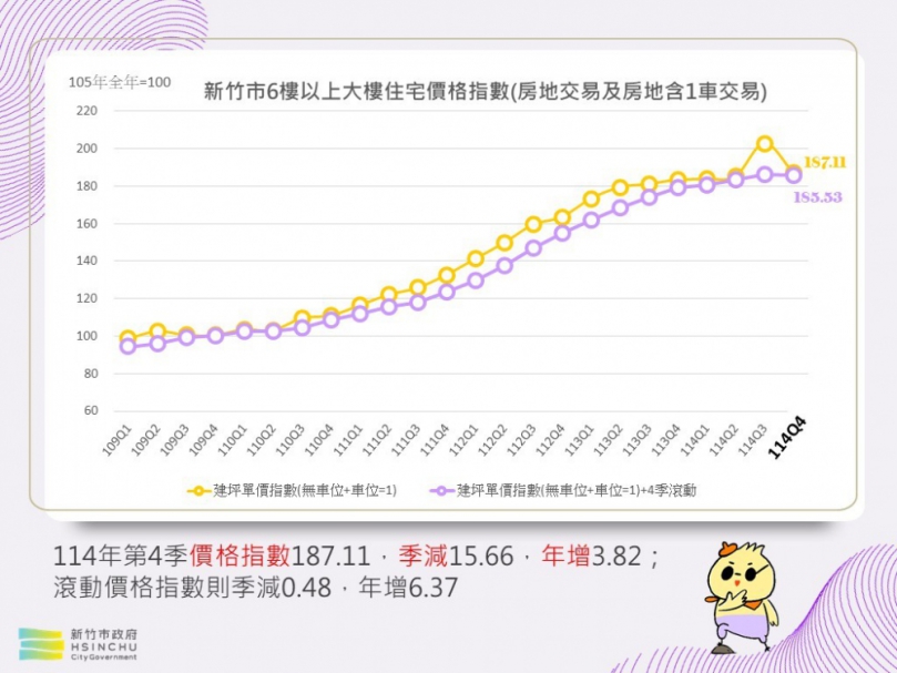新竹市第一季房地產住宅市場交易量回溫    呈量穩價緩格局