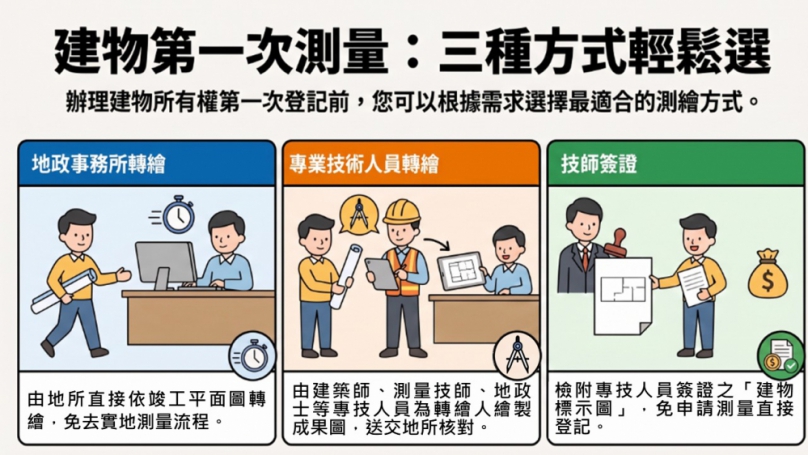中市推廣建物第一次測量三種申辦方式　免實地測量提升新成屋產權登記效率