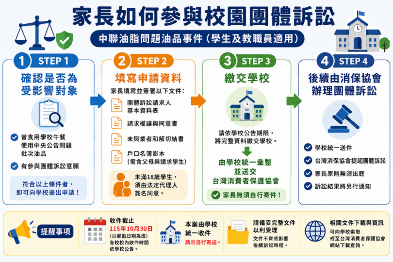 維護權益  當仁不讓！新竹市啟動校園問題油品團體訴訟協助機制