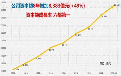 企業投資熱絡台中「公司登記」、「實收資本額」成長率雙冠六都