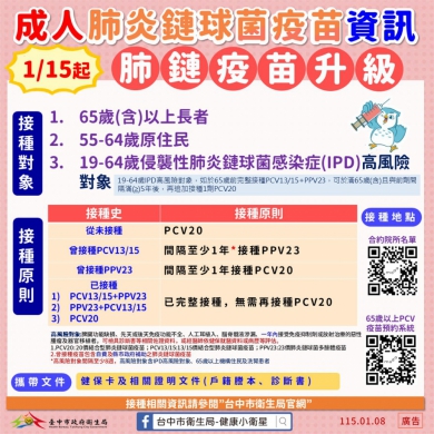 115年成人公費肺炎鏈球菌疫苗新制上路    一劑20價疫苗守護長者健康