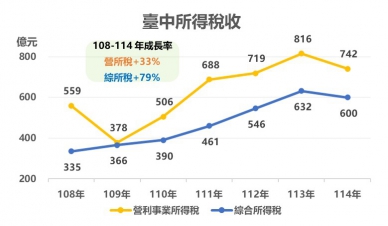 無懼關稅衝擊  中市上繳國庫稅收穩健成長  產業硬實力展現城市韌性