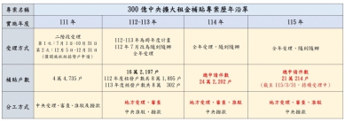 台中市租金補貼申請案件數全國第一   中市府：已加派人力審件  籲請中央加強舊案帶入期程管控、優化流程與系統、加速與地方API介接