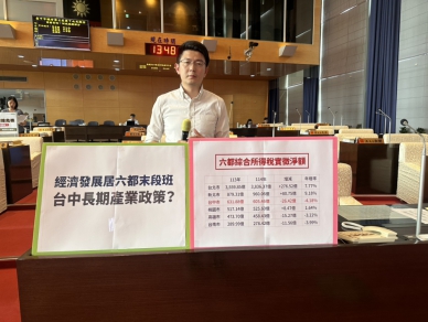 台中市114年整體經濟表現不僅未見亮眼成績，反而明顯落居六都末段班  民進黨台中市議員黃守達要求中市府經發局應對接中央並提出具體的長期產業政策促進產業轉型，強化在國際動盪局勢穩健成長的產業韌性
