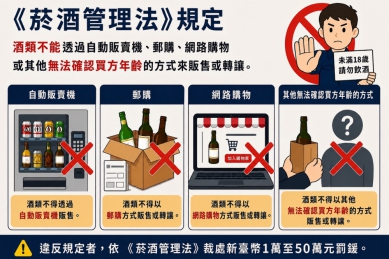 新竹學生網售酒品遭罰1.5萬   市府籲民眾勿誤踩法規紅線