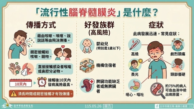 台中新增1例流行性腦脊髓膜炎確診   衛生局籲留意高燒、頭痛等症狀