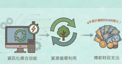 6年省下近9千萬元！跨機關資源共享  中市府「財物交流平台」媒合逾5千件閒置財物