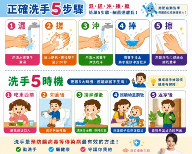 腸病毒好發季節又來了！新竹市洗手五步驟   暑假防疫不放假
